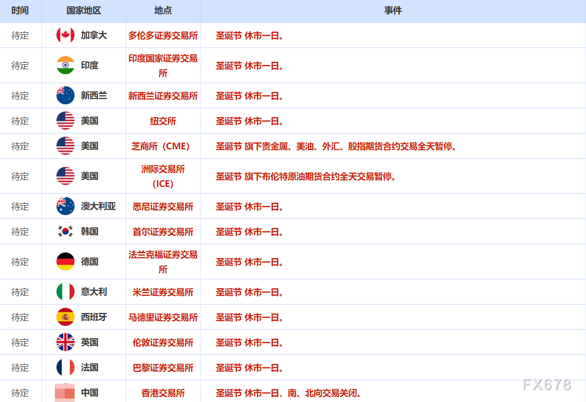 12月25日财经早餐：圣诞假期交投清淡，拜登考虑对俄能源部门施加新制裁，外国投资者抛售韩国资产  第2张