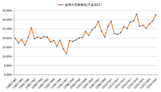 新湖农产2025年（豆类）年报-基本面再度主导市场，后期干扰项不容忽视  第4张