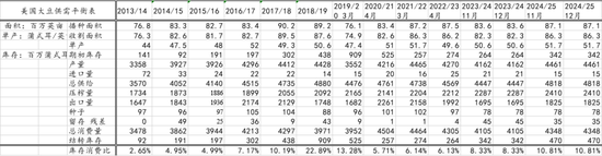 新湖农产2025年（豆类）年报-基本面再度主导市场，后期干扰项不容忽视  第9张