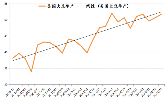 新湖农产2025年（豆类）年报-基本面再度主导市场，后期干扰项不容忽视  第11张