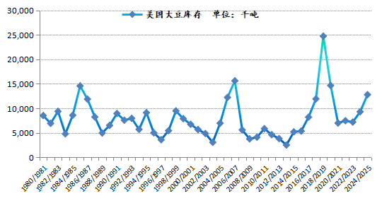 新湖农产2025年（豆类）年报-基本面再度主导市场，后期干扰项不容忽视  第15张