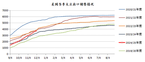 新湖农产2025年（豆类）年报-基本面再度主导市场，后期干扰项不容忽视  第19张