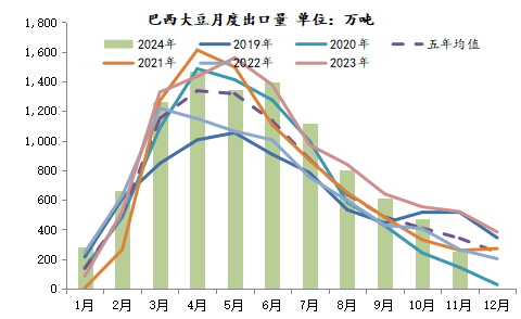 新湖农产2025年（豆类）年报-基本面再度主导市场，后期干扰项不容忽视  第27张