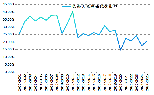 新湖农产2025年（豆类）年报-基本面再度主导市场，后期干扰项不容忽视  第30张