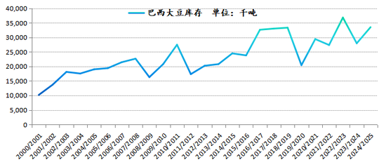 新湖农产2025年（豆类）年报-基本面再度主导市场，后期干扰项不容忽视  第31张