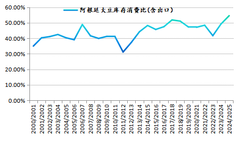 新湖农产2025年（豆类）年报-基本面再度主导市场，后期干扰项不容忽视  第32张