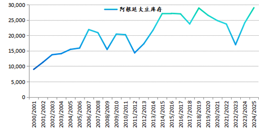 新湖农产2025年（豆类）年报-基本面再度主导市场，后期干扰项不容忽视  第33张