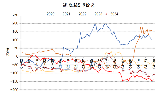 新湖农产2025年（豆类）年报-基本面再度主导市场，后期干扰项不容忽视  第44张