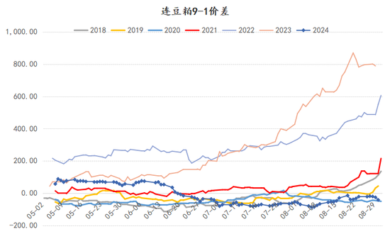 新湖农产2025年（豆类）年报-基本面再度主导市场，后期干扰项不容忽视  第45张