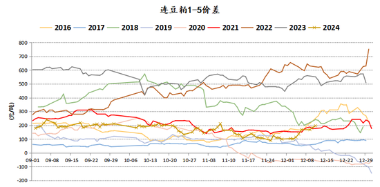 新湖农产2025年（豆类）年报-基本面再度主导市场，后期干扰项不容忽视  第46张