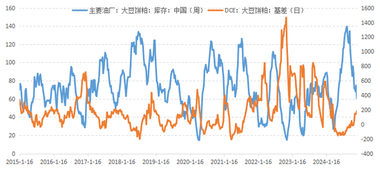 新湖农产2025年（豆类）年报-基本面再度主导市场，后期干扰项不容忽视  第47张