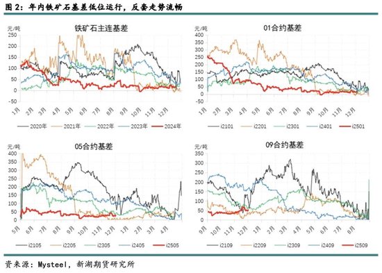 新湖黑色建材（铁矿）2025年报：寒意上涌，孰能独善其身？  第4张