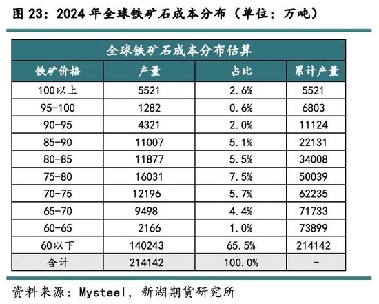 新湖黑色建材（铁矿）2025年报：寒意上涌，孰能独善其身？  第25张