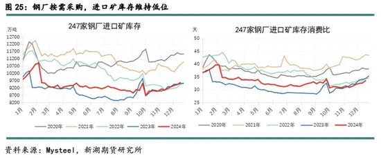 新湖黑色建材（铁矿）2025年报：寒意上涌，孰能独善其身？  第27张