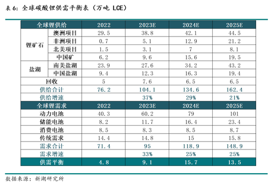 新湖能源（碳酸锂）2025年报：锂价探谷，市景瞻春  第18张