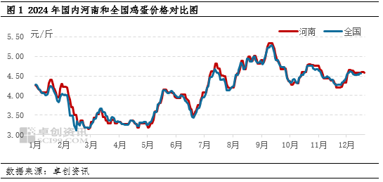 卓创资讯：12月河南地区蛋价止跌反弹 1月蛋价或延续高位  第3张