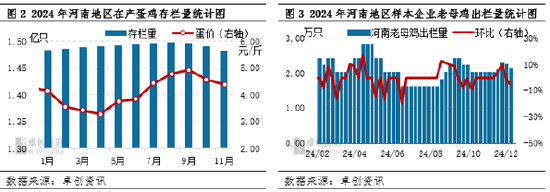 卓创资讯：12月河南地区蛋价止跌反弹 1月蛋价或延续高位  第4张