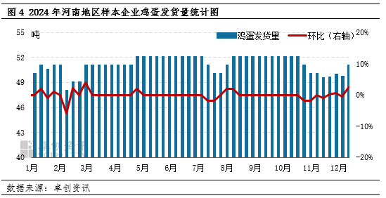 卓创资讯：12月河南地区蛋价止跌反弹 1月蛋价或延续高位  第5张