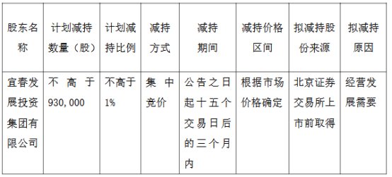 破发股宁新新材股东拟减持 2023年上市方正证券保荐  第2张