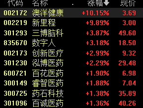 A股大小盘走势分化，微盘股指数跌近3%，四大行续创新高，医药股、脑机接口活跃  第4张