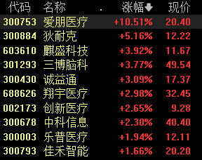 A股大小盘走势分化，微盘股指数跌近3%，四大行续创新高，医药股、脑机接口活跃  第5张