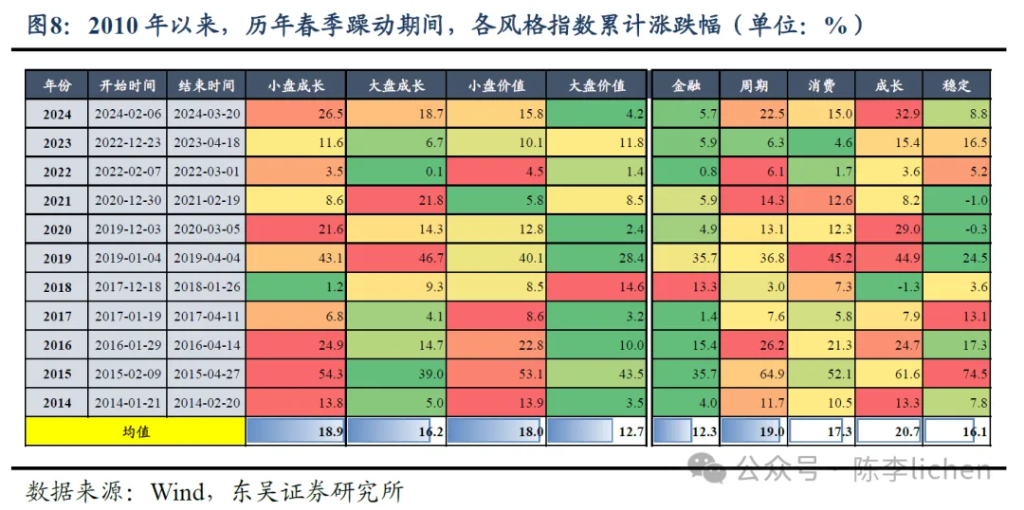 东吴证券：还会有“春季躁动”吗？  第5张