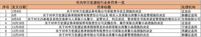 投行业务连番遭监管“点名”，申万宏源因尽职调查不规范再收警示函  第2张