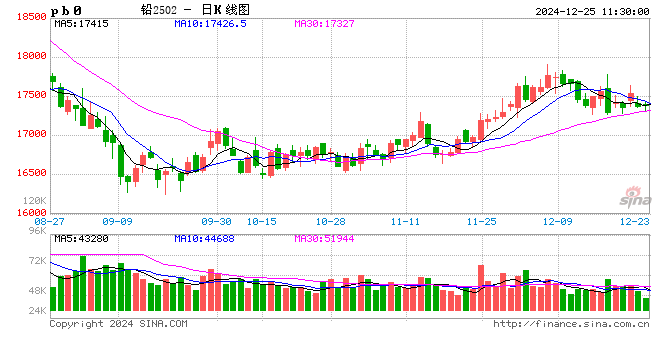 长江有色：美元徘徊高位施压 25日铅价或下跌  第2张