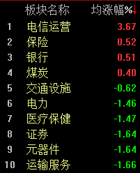 指数再度弱势震荡，沪指半日下跌0.31%  第2张