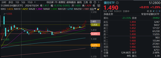 银行延续攻势，四大行携手领涨迭创新高！银行ETF（512800）续涨逾1%，上探10月9日以来新高  第2张