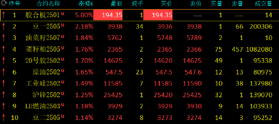 收评：豆一涨超2% 集运指数跌近2%  第3张