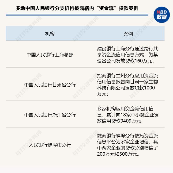 资金流信息平台试运行两个月 多地落地首笔“资金流”贷款 中小微企业审贷效率明显提升  第2张