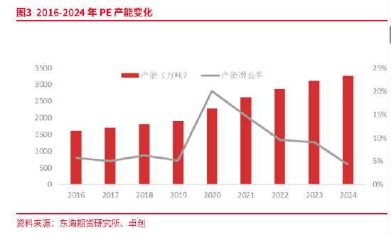 东海期货：产能集中释放，成本利润继续压缩——聚烯烃2025年年度策略报告  第4张