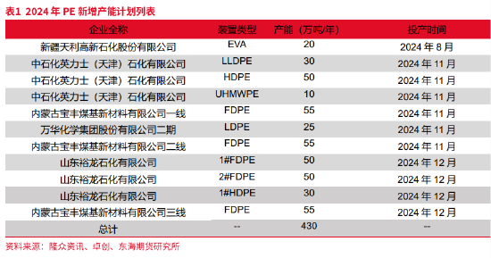 东海期货：产能集中释放，成本利润继续压缩——聚烯烃2025年年度策略报告  第5张