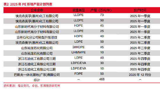 东海期货：产能集中释放，成本利润继续压缩——聚烯烃2025年年度策略报告  第6张