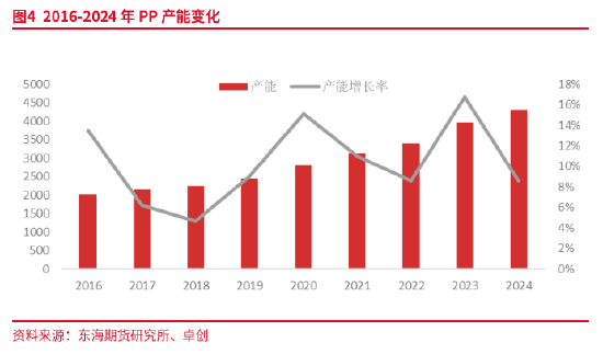 东海期货：产能集中释放，成本利润继续压缩——聚烯烃2025年年度策略报告  第7张