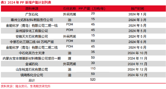 东海期货：产能集中释放，成本利润继续压缩——聚烯烃2025年年度策略报告  第8张