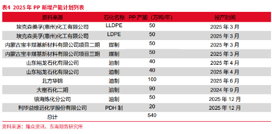 东海期货：产能集中释放，成本利润继续压缩——聚烯烃2025年年度策略报告  第9张