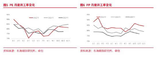 东海期货：产能集中释放，成本利润继续压缩——聚烯烃2025年年度策略报告  第10张