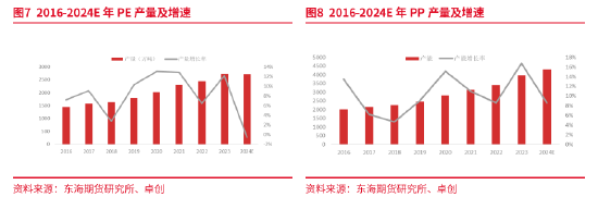 东海期货：产能集中释放，成本利润继续压缩——聚烯烃2025年年度策略报告  第11张