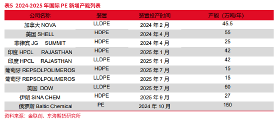 东海期货：产能集中释放，成本利润继续压缩——聚烯烃2025年年度策略报告  第13张