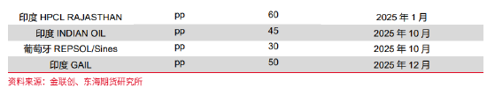 东海期货：产能集中释放，成本利润继续压缩——聚烯烃2025年年度策略报告  第15张
