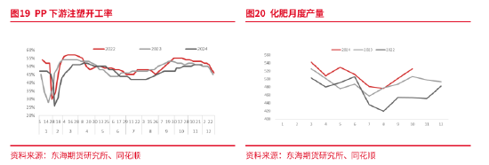 东海期货：产能集中释放，成本利润继续压缩——聚烯烃2025年年度策略报告  第20张