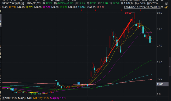 豆神教育立案暴露实控人窦昕诚信问题？低价围猎爆赚小股民跌倒 警惕热点助推的股价泡沫  第2张