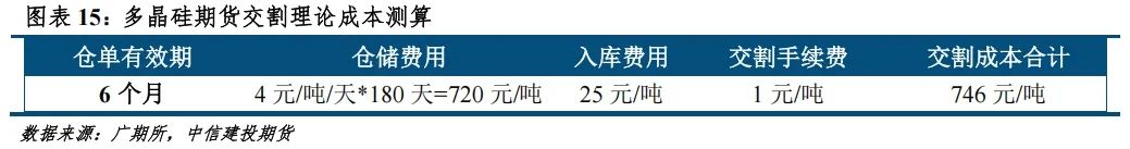 【建投晶硅】多晶硅期货价格区间推演与首日策略  第13张