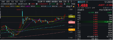 罕见！四大行连续3日齐刷新高，原因找到！银行ETF（512800）放量续涨逾1%，标的年内累涨34%，高居行业TOP3  第2张