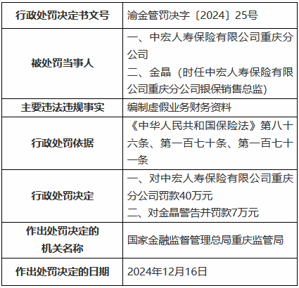 中宏人寿重庆分公司因编制虚假业务财务资料被罚40万元