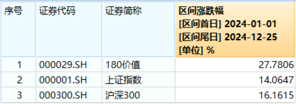 高股息延续强势，价值ETF（510030）逆市收涨1.1%，日线三连阳！机构：高股息个股或仍是优选  第2张