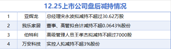 12月25日增减持汇总：金徽酒等5股拟增持 亚辉龙等4股拟减持（表）  第2张