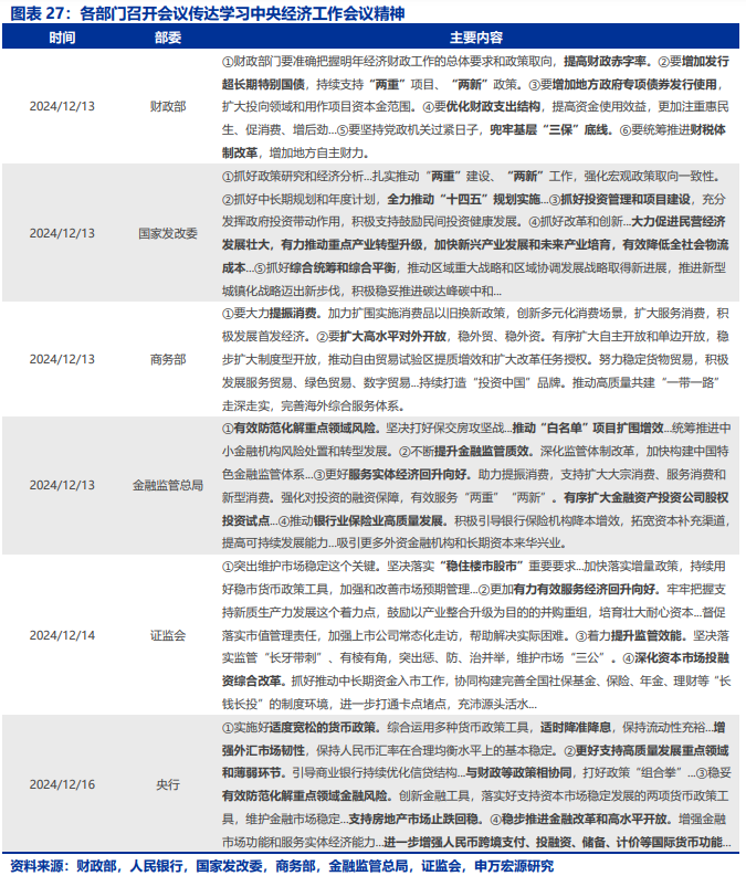 国内政策跟踪| 深入贯彻落实中央经济工作会议精神（12/16-12/22）  第4张